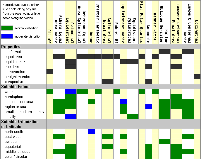 Projections from A to L