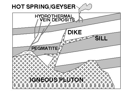 igneous intrusion