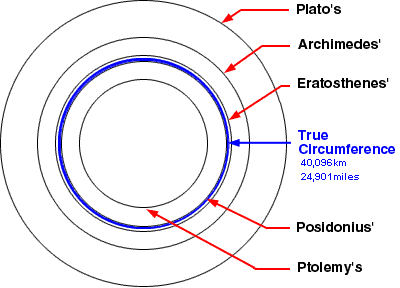 Calculations compared with true circumference