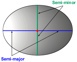 Semi-major and semi-minor axes