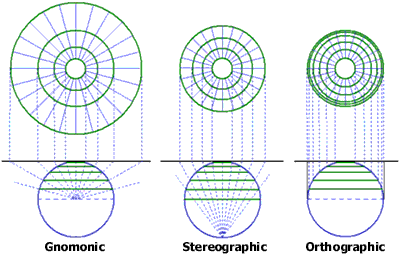 Gnomonic Chart Projection