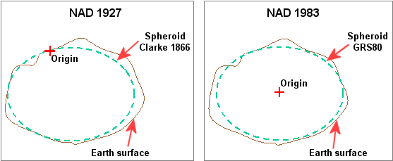 Comparison of NAD 1927and NAD 1983