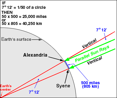 Eratosthenes' methods