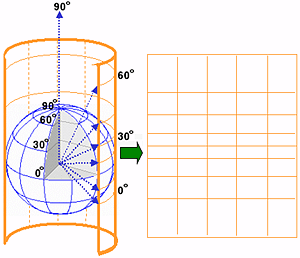 Central Cyclindrical