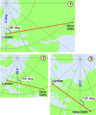 Different azimuth measurements