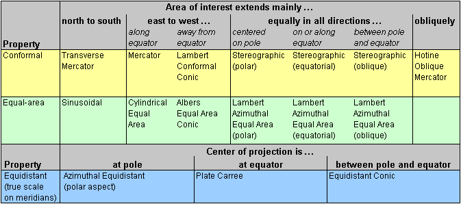 Chart Projection Navigation