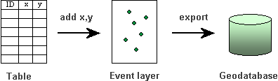 Creating point features from a table of x,y coordinates