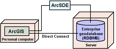 Diagram of an enterprise geodatabase