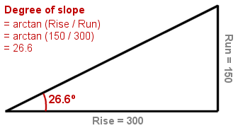 Measures Of Slope In Degrees Can Approach 90 Degrees And Measures Of Slope In Percent Can Approach Infinity Measures Of Slope In Degrees Can Approach 90 Degrees And Measures Of Slope In Percent Can Approach Infinity