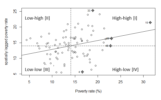 Global Spatial Autocorrelation